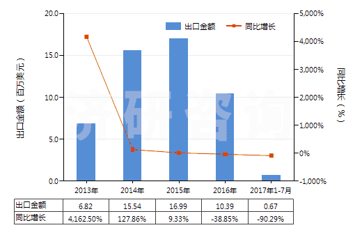 2013-2017年7月中國(guó)橙油(包括浸膏及凈油)(HS33011200)出口總額及增速統(tǒng)計(jì) 2013-2017年7月中國(guó)橙油(包括浸膏及凈油)(HS33011200)出口總額及增速統(tǒng)計(jì)